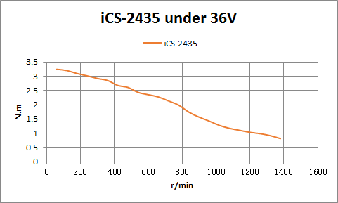 Moteur pas à pas 3.5 Nm - Nema 24 avec driver intégré