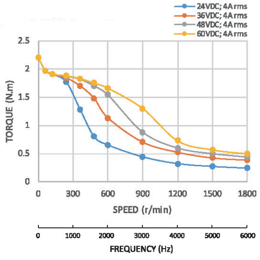 Moteur pas à pas 2.3 Nm - Nema 23 couple