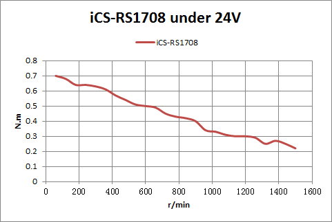 Servomoteur Hybride 0.8 Nm - Nema 17 avec driver Modbus intégré