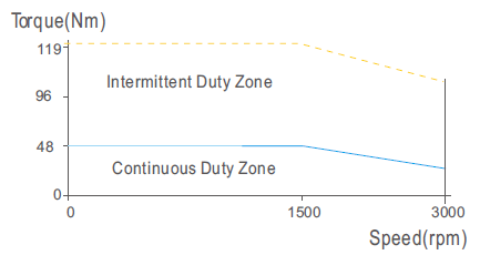Moteur Brushless AC 380V ELM2M - codeur 23bits optique - 7500W - 48 Nm, avec frein