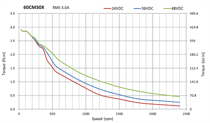 Moteur pas à pas 3.0 Nm - Nema 24