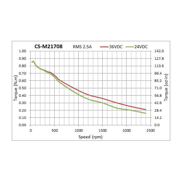 Servomoteur Hybride 0.8 Nm - Nema 17